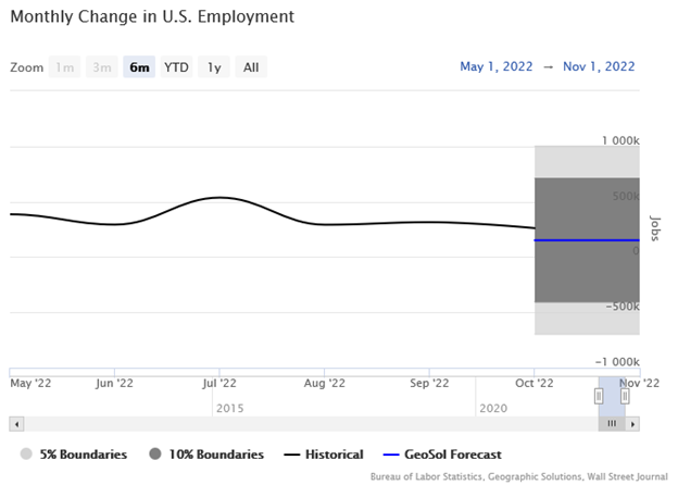 Monthly Change in U.S. Employment Line Graph